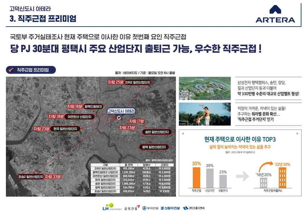 직주근접 프리미엄